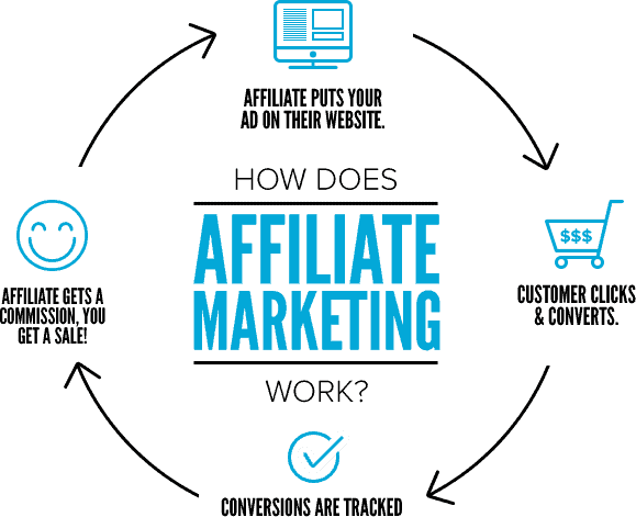 Flow Diagram Showing How Affiliate Marketing Works