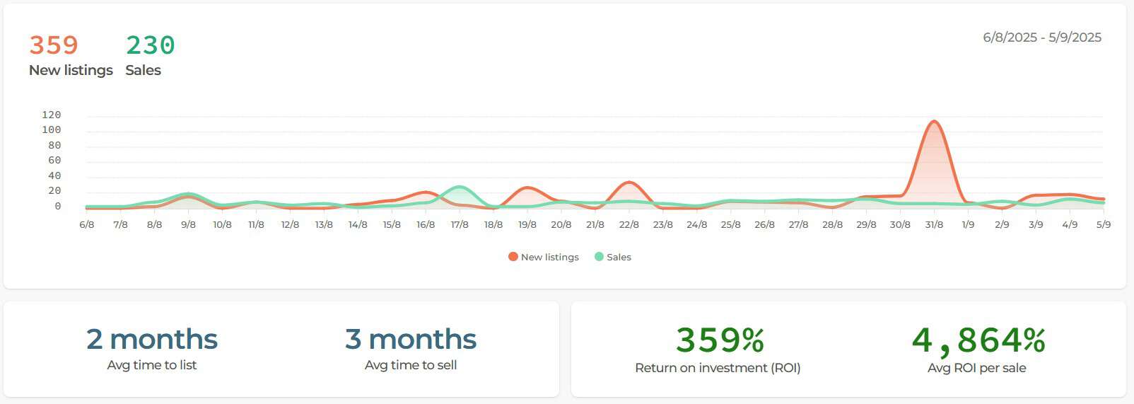 August Listing v Sales