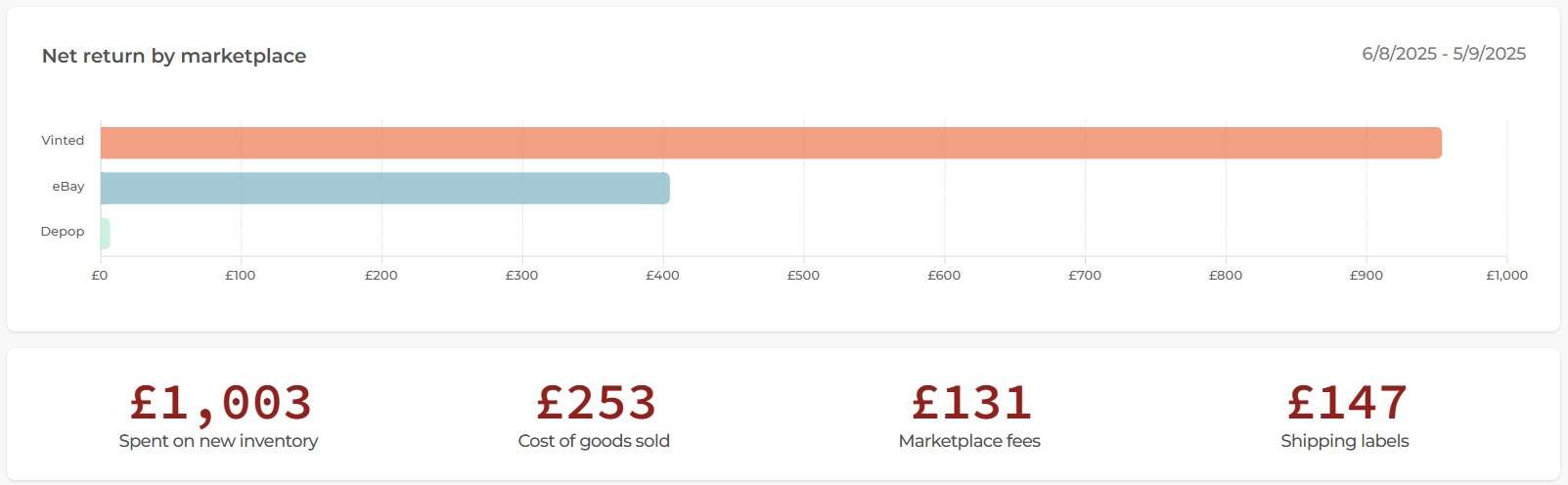 August Net return by Marketplace