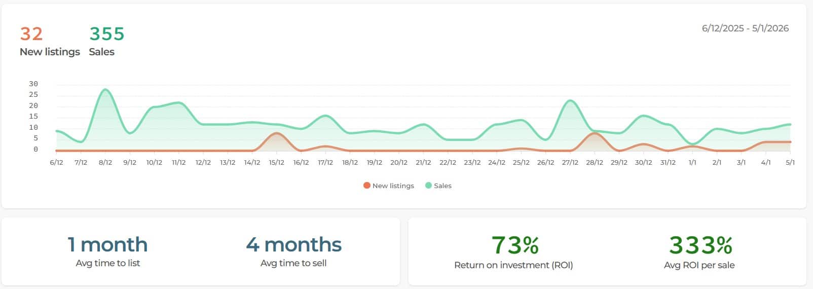 December Listings v Sales