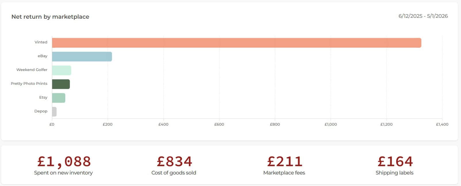 December Net Return by Marketplace