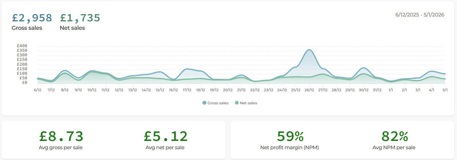 December Sales Graph