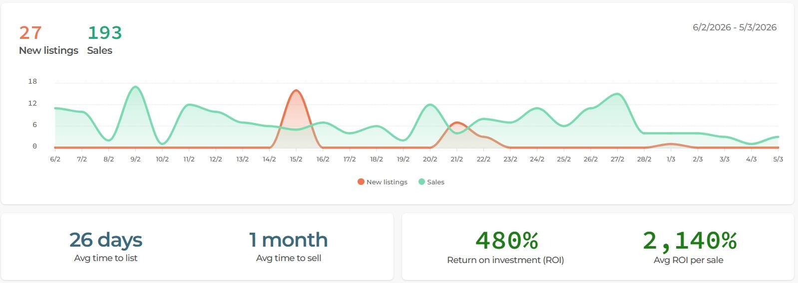 February Listings v Sales