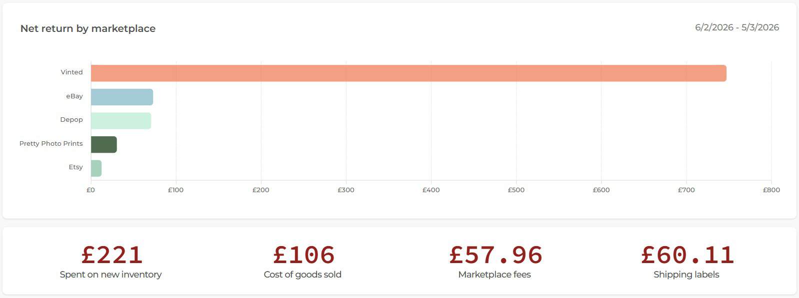 February Net Return by Marketplace