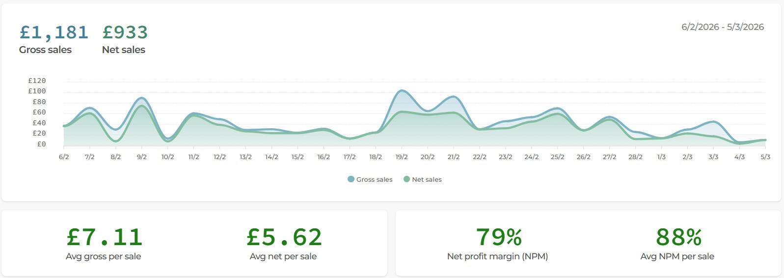 February Sales Graph