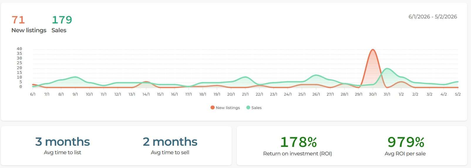 January Listings v Sales