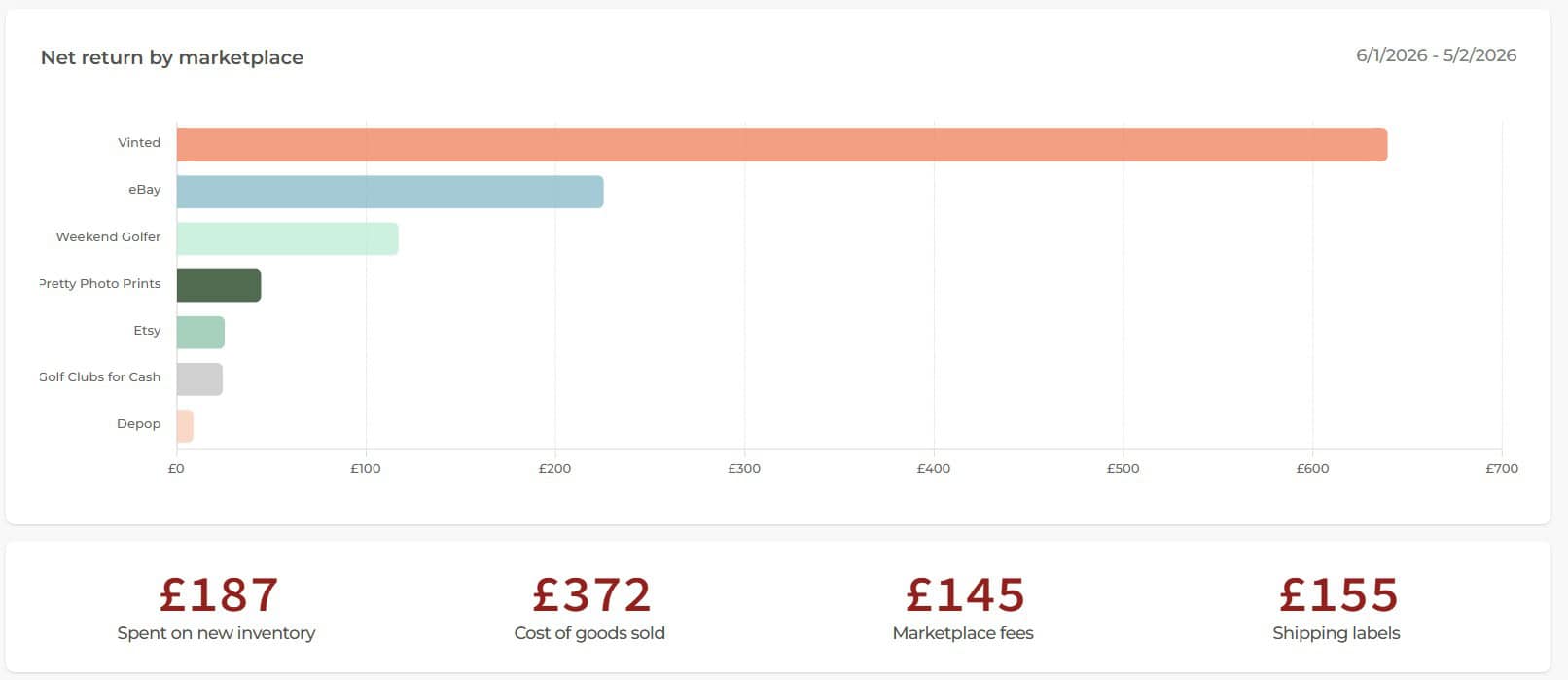 January Net Return By Marketplace