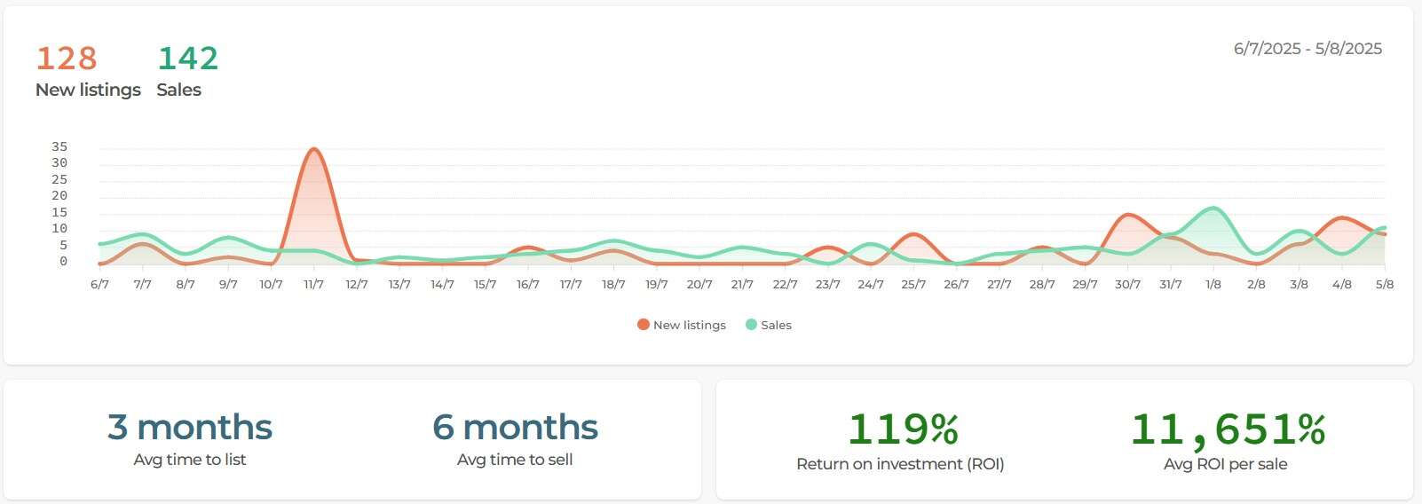 July Listings v Sales
