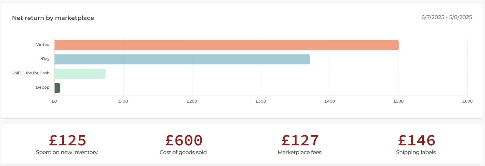 July Net return By Marketplace