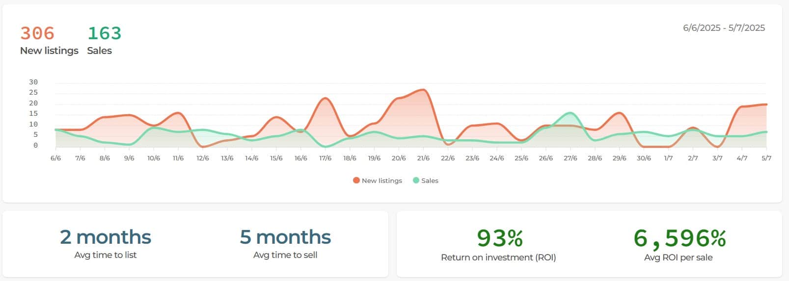 June Listings v sales
