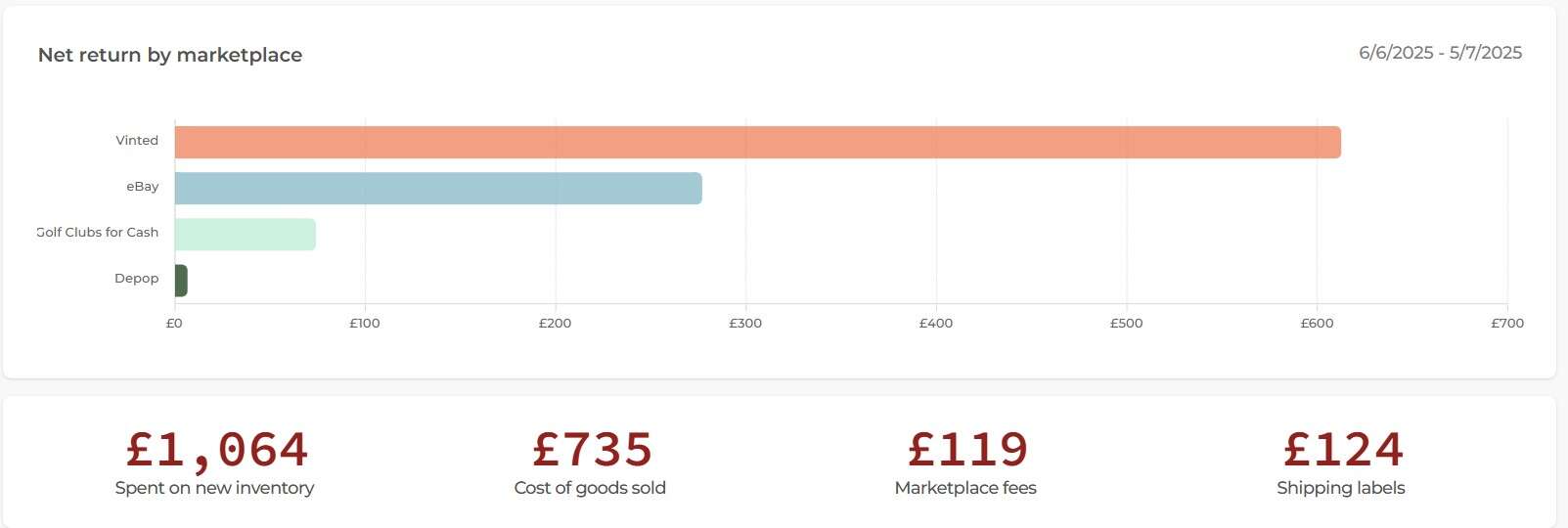 June net return by marketplace