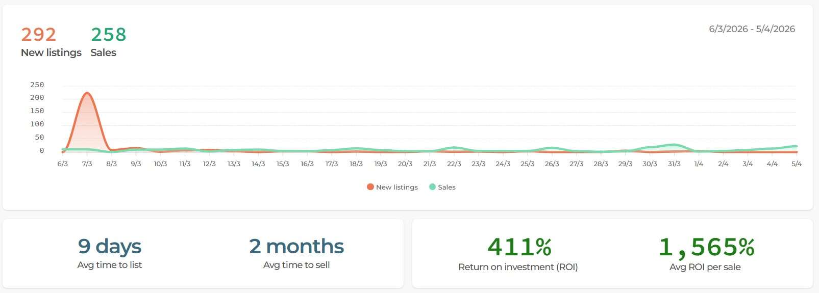 March Listings v Sales