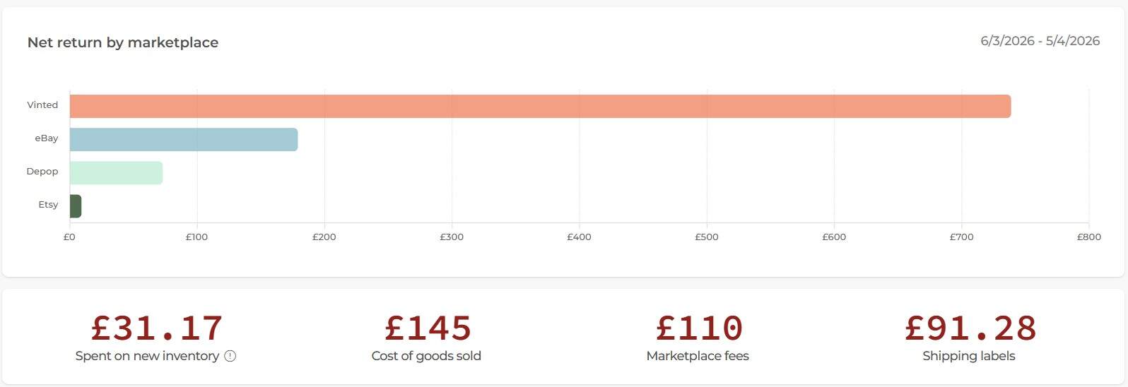 March Net Return By Marketplace
