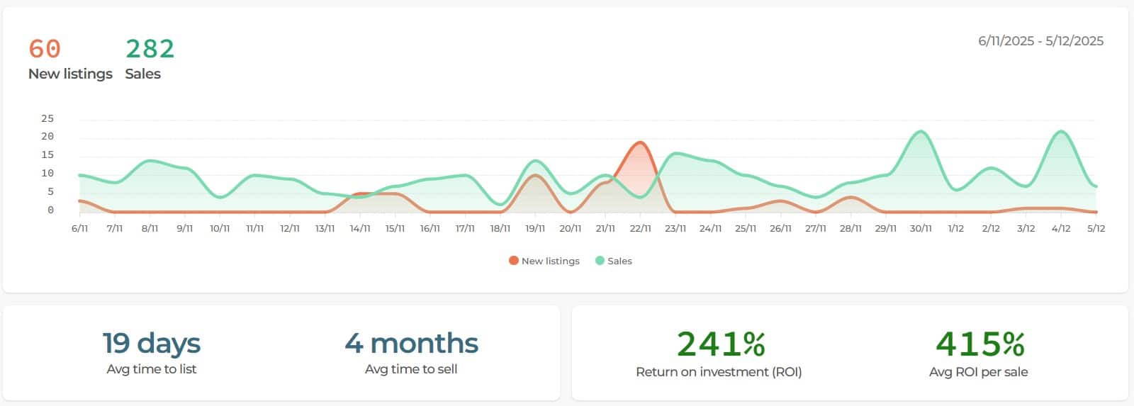 November Listings v Sales
