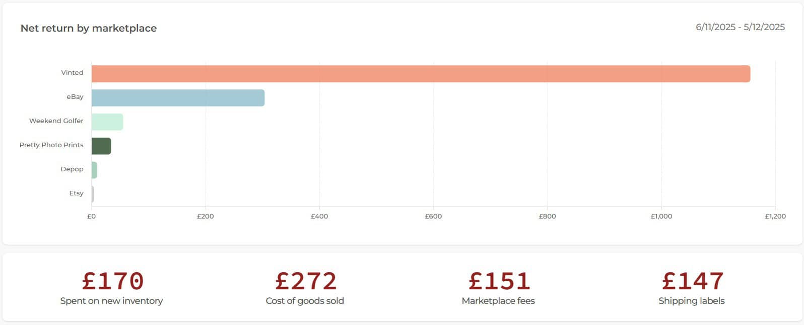 November Net Return By Marketplace