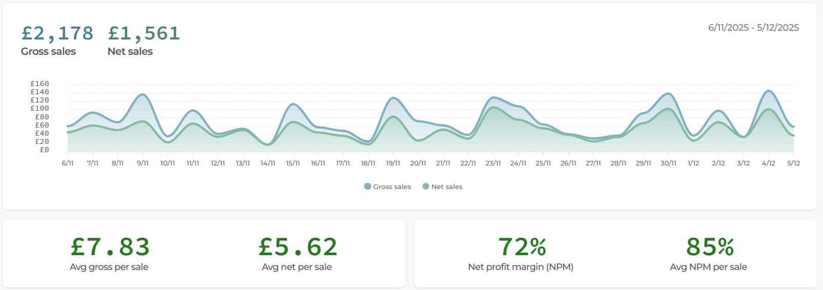 November Sales Graph