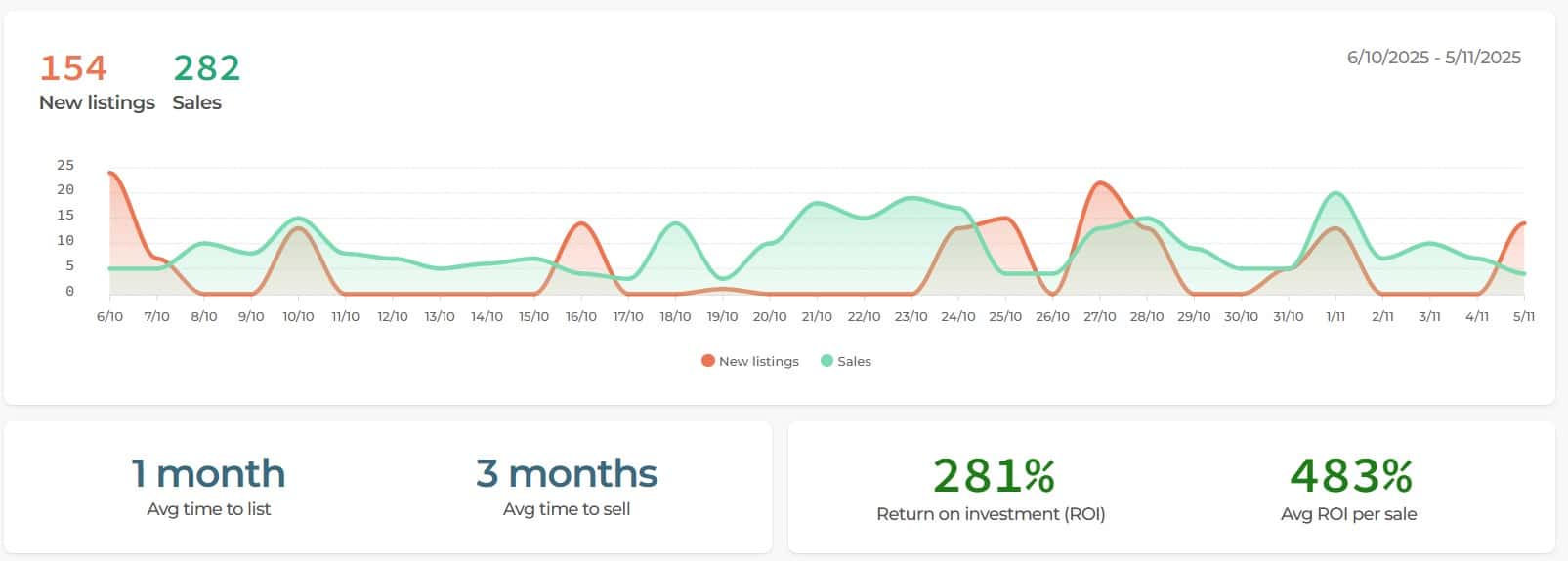 October Listings v Sales