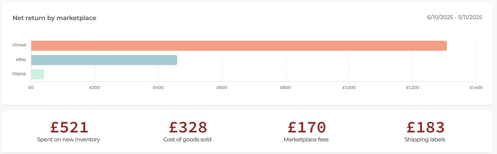 October Net return By Marketplace