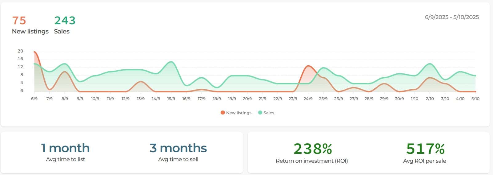 September Listings v Sales