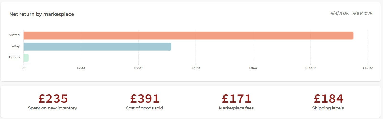 September Net Return By Marketplace