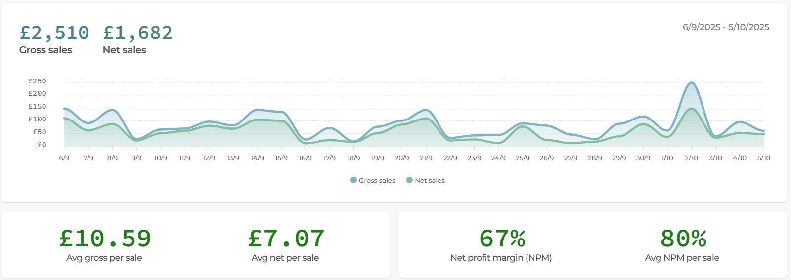 September Sales graph