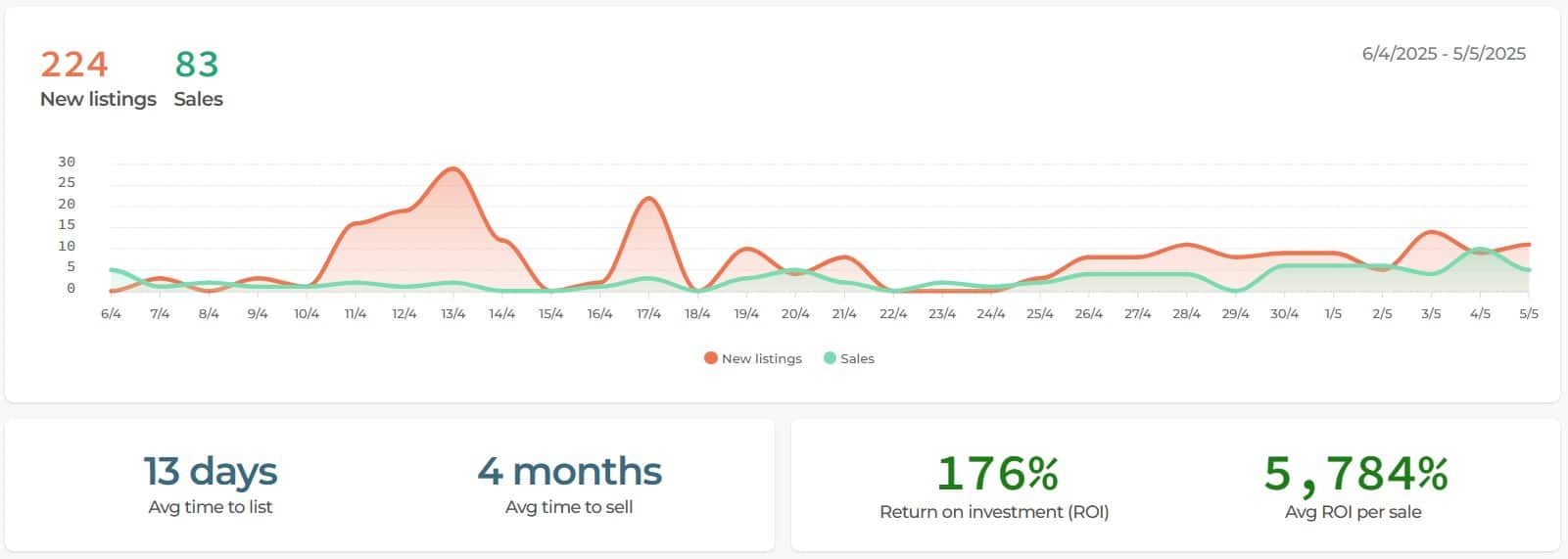 April listings v sales