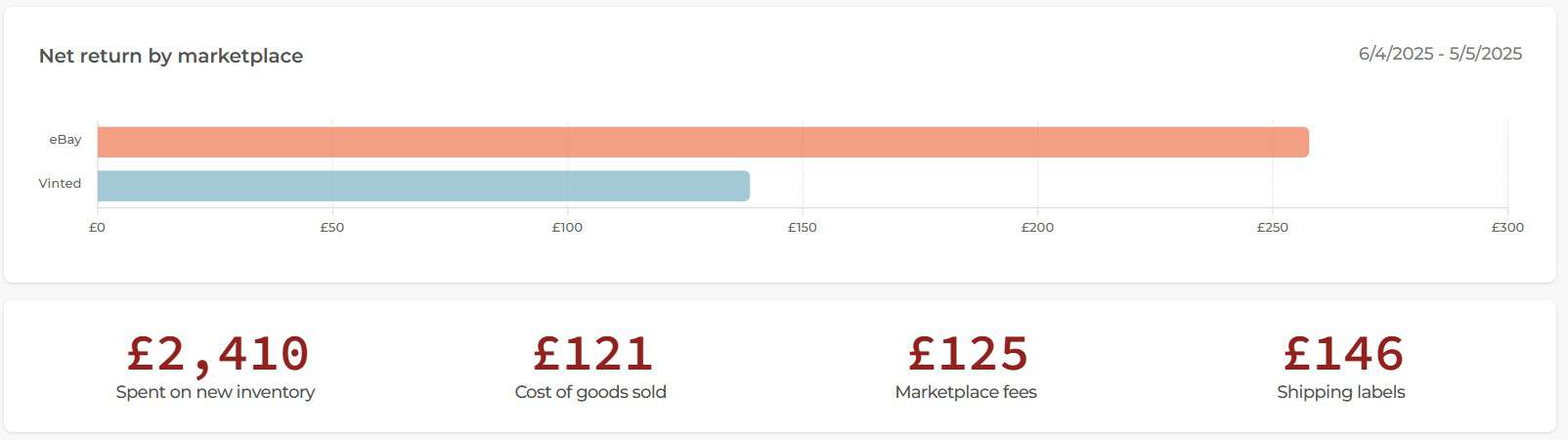 April Net Return By Marketplace