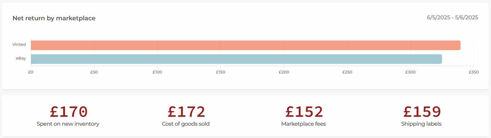 May net return by marketplace