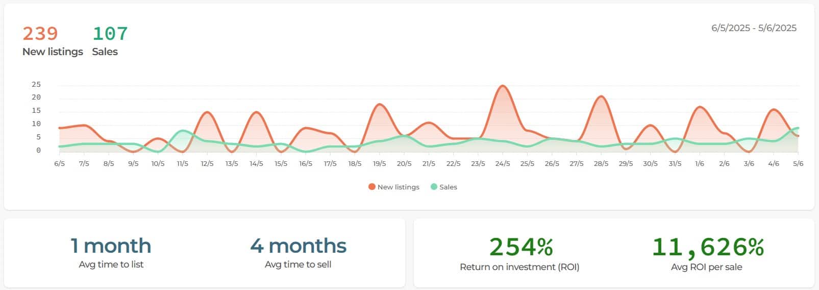 May Listings v Sales